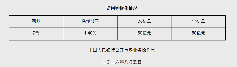 8月5日央行开展50亿元7天期逆回购操作