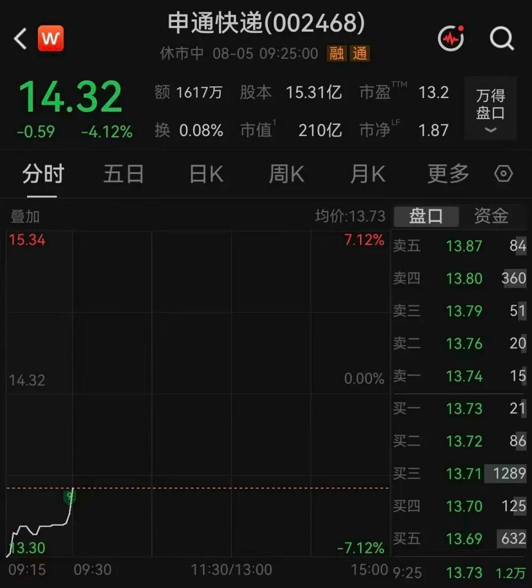申通快递开盘大跌