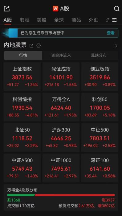 A股午评：超3900只个股飘红 三大指数集体收涨