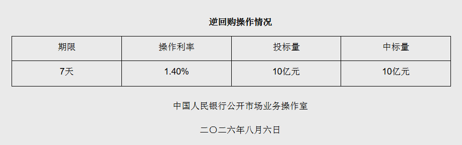 8月6日央行开展10亿元7天期逆回购操作