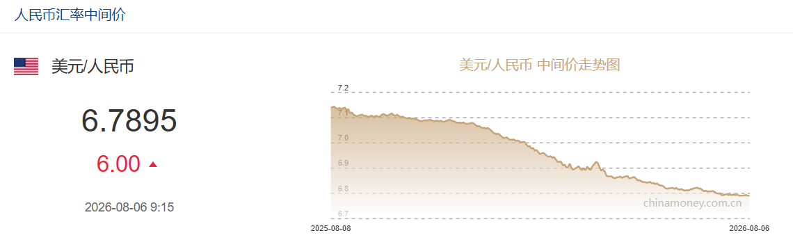 8月6日人民币对美元中间价报6.7895 下调6个基点