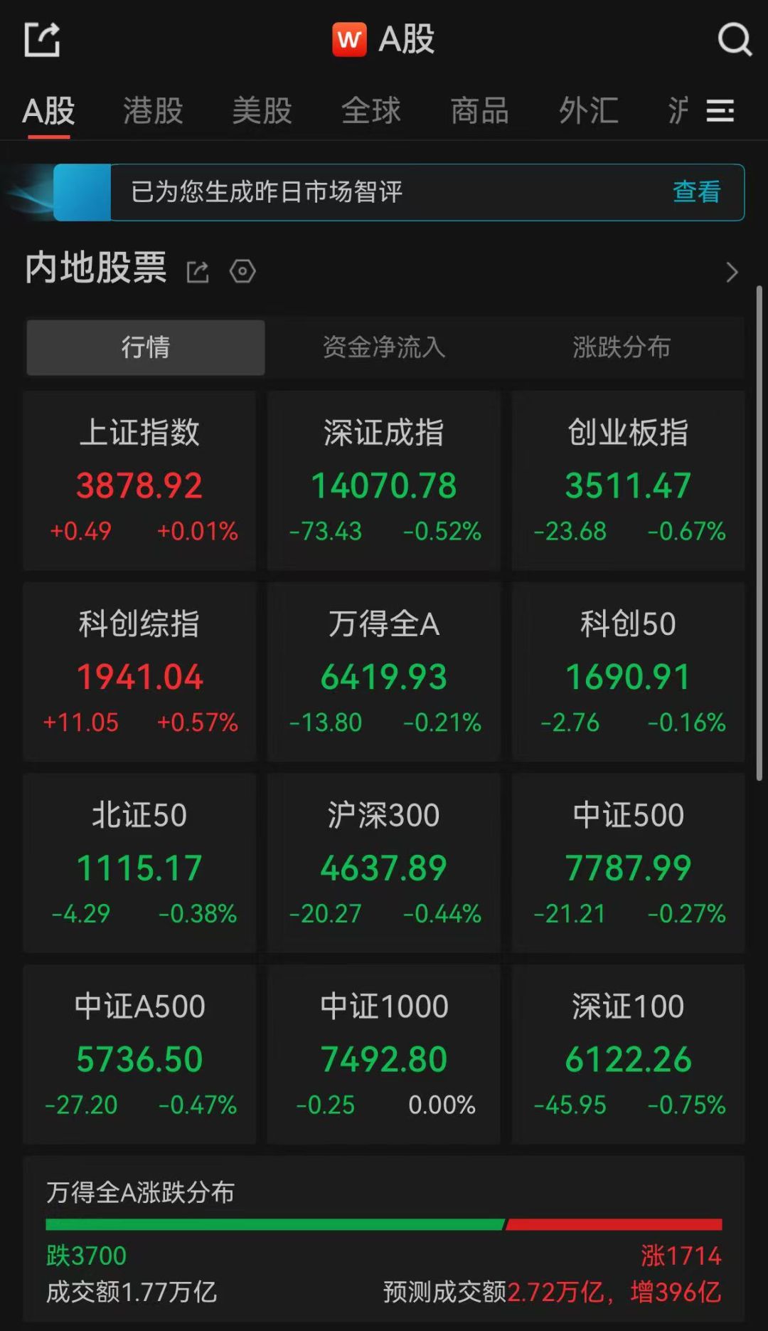 A股午评：3700只个股飘绿，沪指收涨，深指、创业板指冲高回落集体收跌