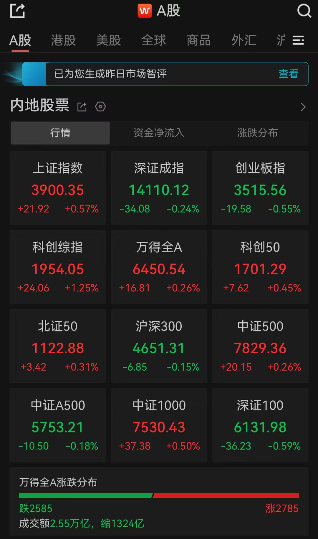 A股收评：超2700只个股飘红，沪指收涨，深指、创业板指收跌