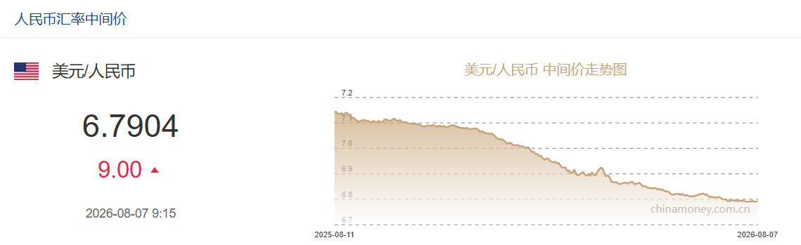 8月7日人民币对美元中间价报6.7904 下调9个基点
