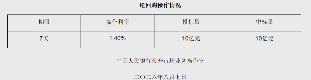 8月7日央行开展10亿元7天期逆回购操作