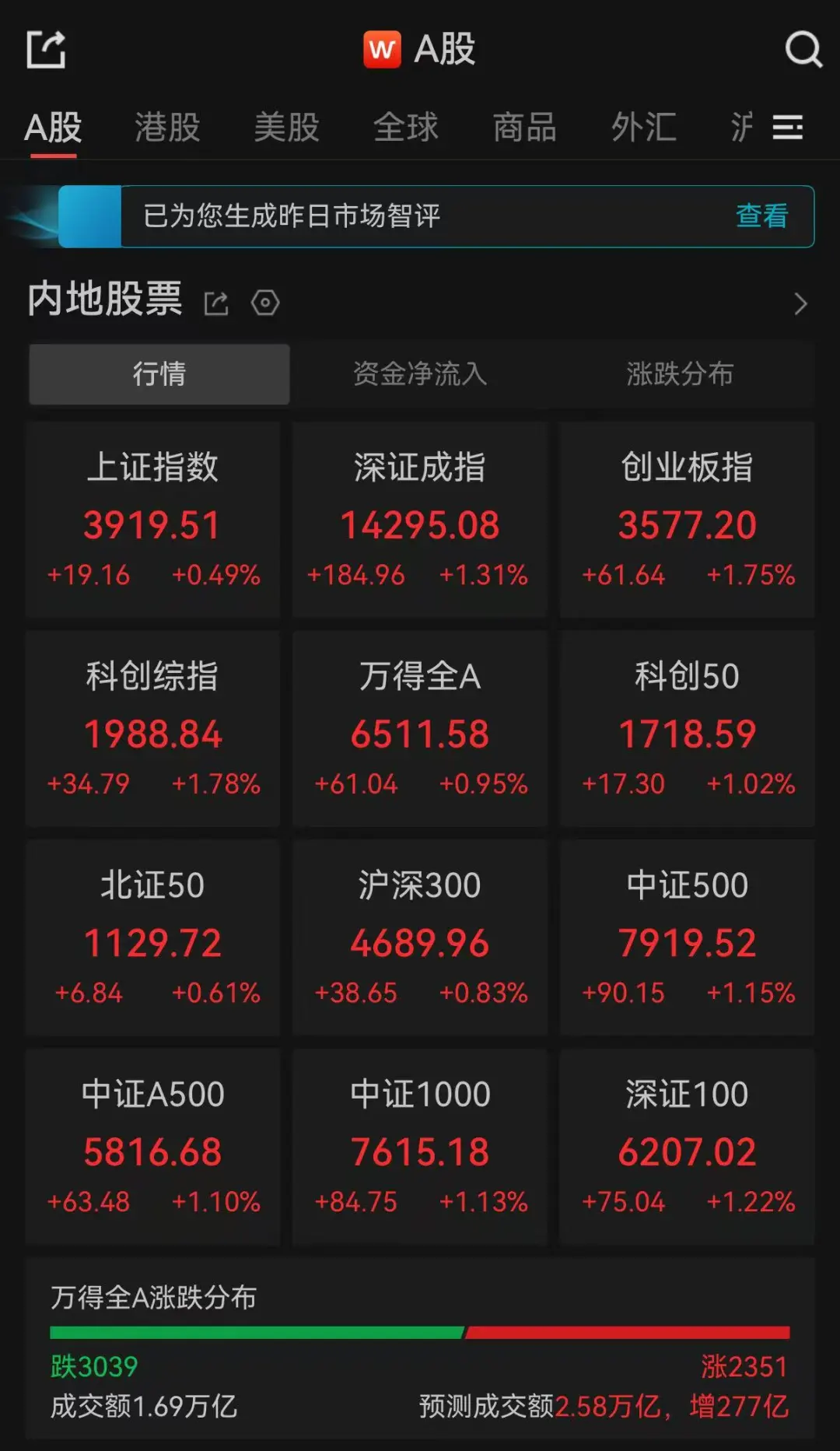 A股午评：超3000只个股飘绿，三大指数集体冲高收涨