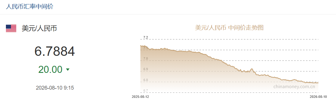 8月10日人民币对美元中间价报6.7884 上调20个基点