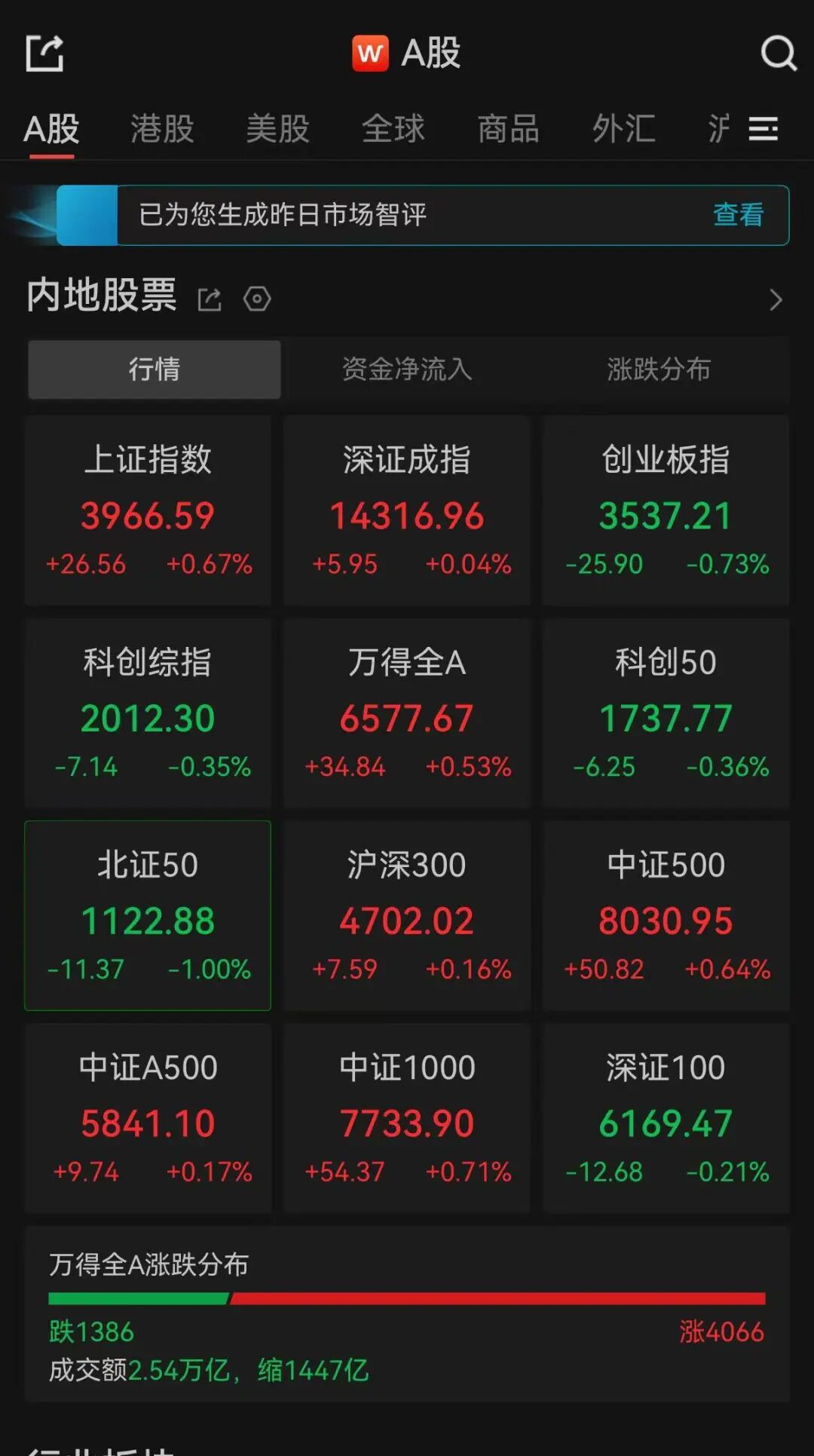 A股收评：超4000只个股飘红，沪指、深指收涨，创业板指收跌