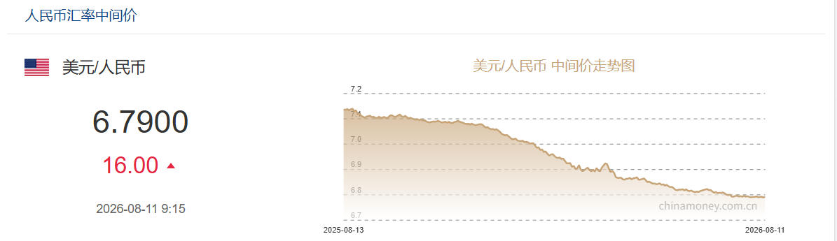 8月11日人民币对美元中间价报6.7900 下调16个基点