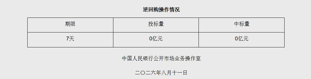 央行8月11日7天期逆回购操作量为零