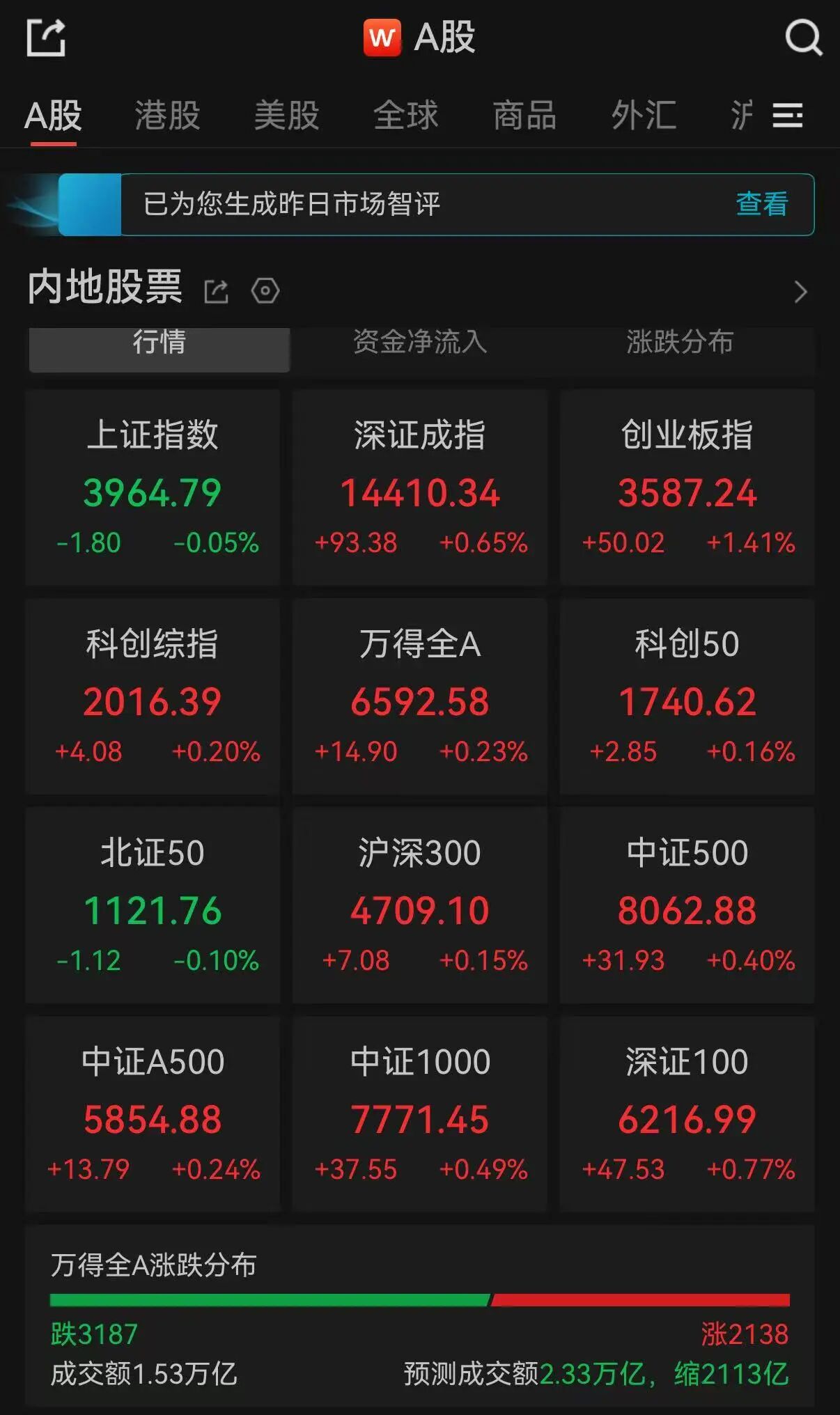 A股午评：超3100只个股飘绿，沪指收跌，深指、创业板指收涨