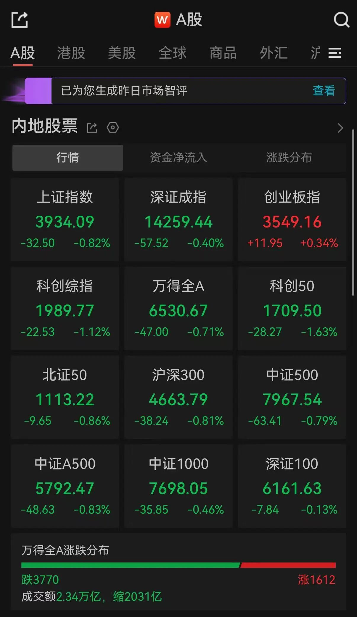 A股收评：创业板指收涨，沪指、深指收跌
