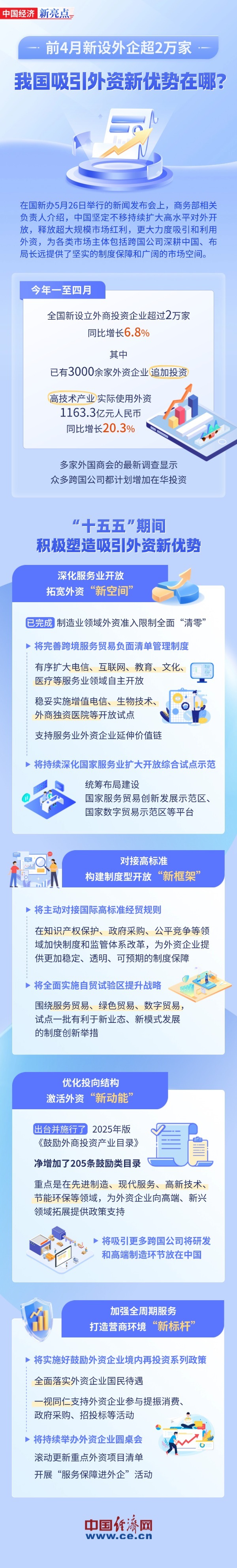 【图解】前4月新设外企超2万家 我国吸引外资新优势在哪？