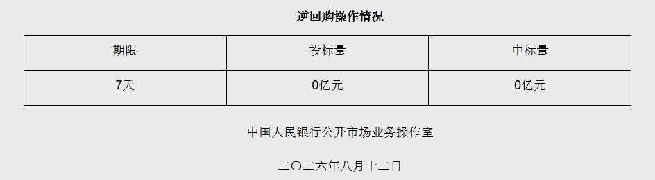 央行8月12日7天期逆回购操作量为零