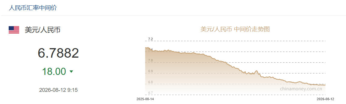 8月12日人民币对美元中间价报6.7882 上调18个基点