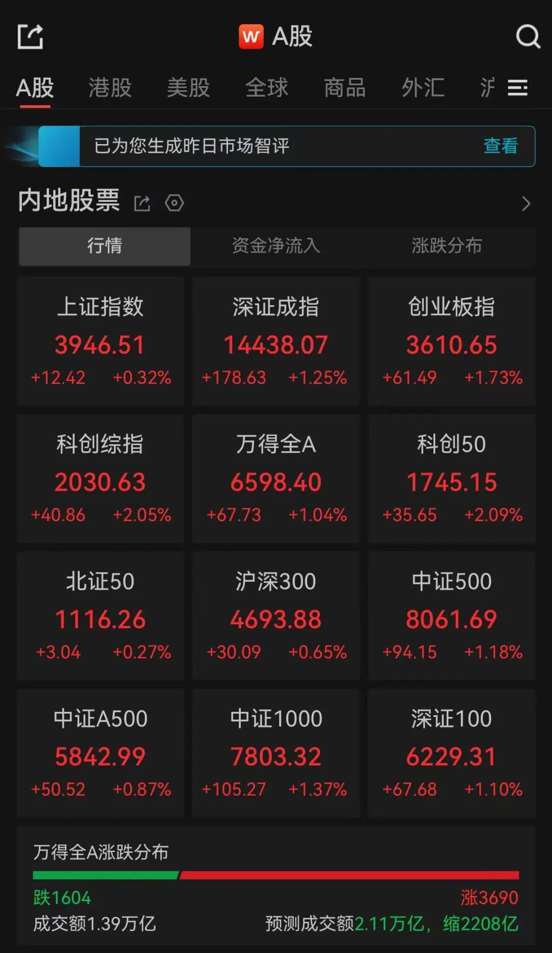 A股午评：近3700只个股飘红，三大指数集体冲高收涨