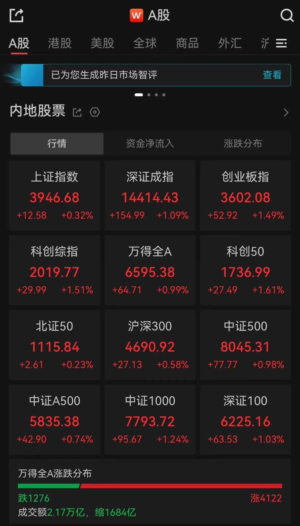 A股收评：超4100只个股飘红，三大指数集体收涨