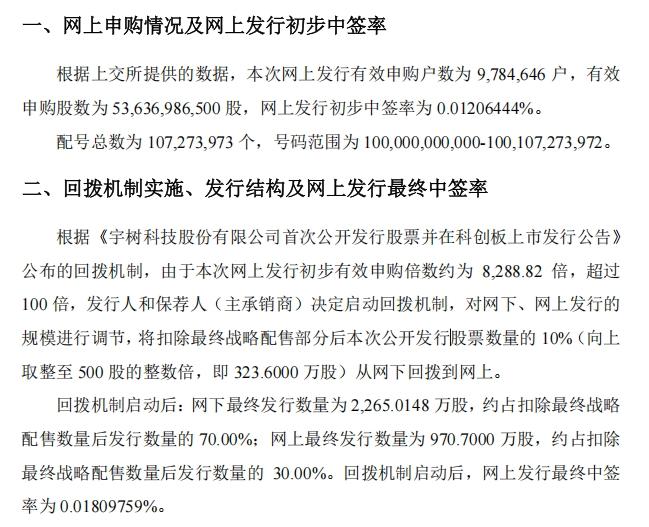 宇树科技IPO狂欢，中签率创科创板新低，拥有豪华战配阵容