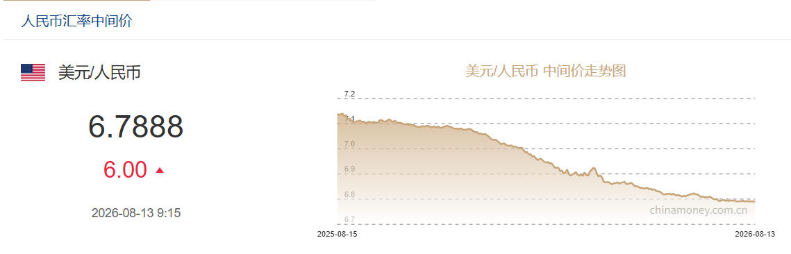 8月13日人民币对美元中间价报6.7888 下调6个基点