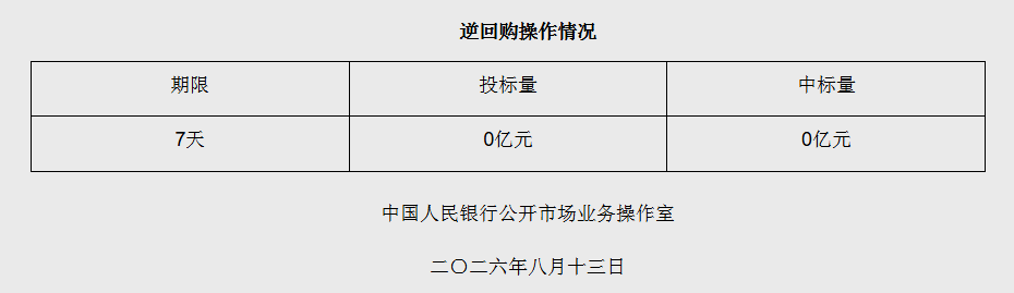 央行8月13日7天期逆回购操作量为零