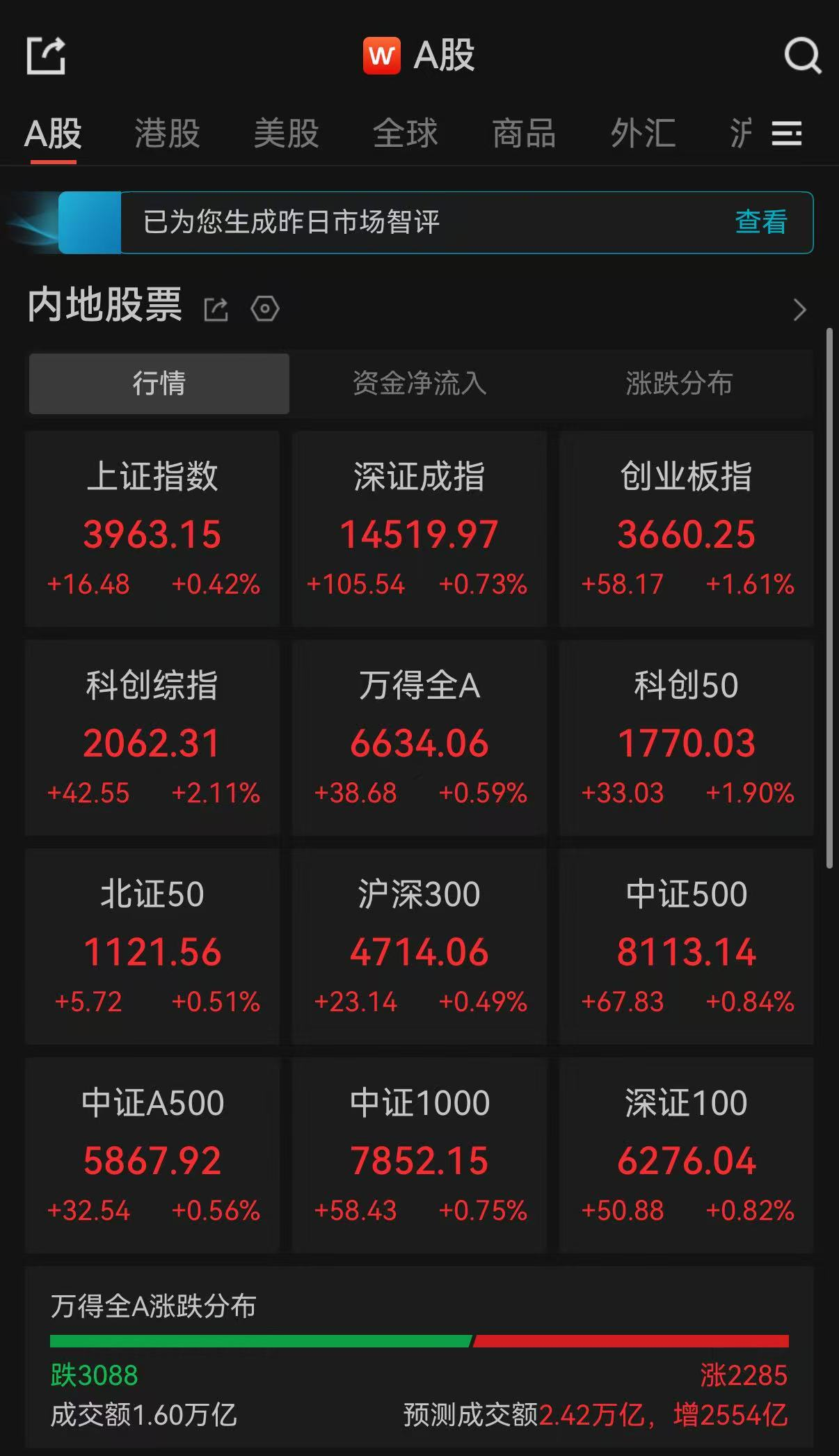 A股午评：超3000只个股飘绿，三大指数集体收涨