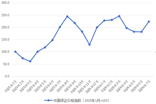 国家能源局：7月中国绿证价格指数收于222.8点