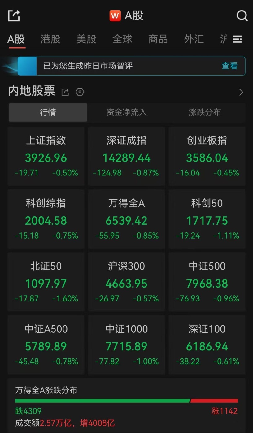 A股收评：超4300只个股飘绿，三大指数尾盘跳水集体收跌