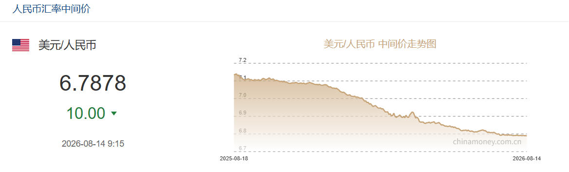 8月14日人民币对美元中间价报6.7878 上调10个基点