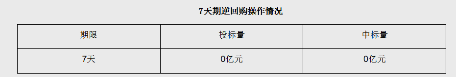 央行开展3490亿元隔夜逆回购操作