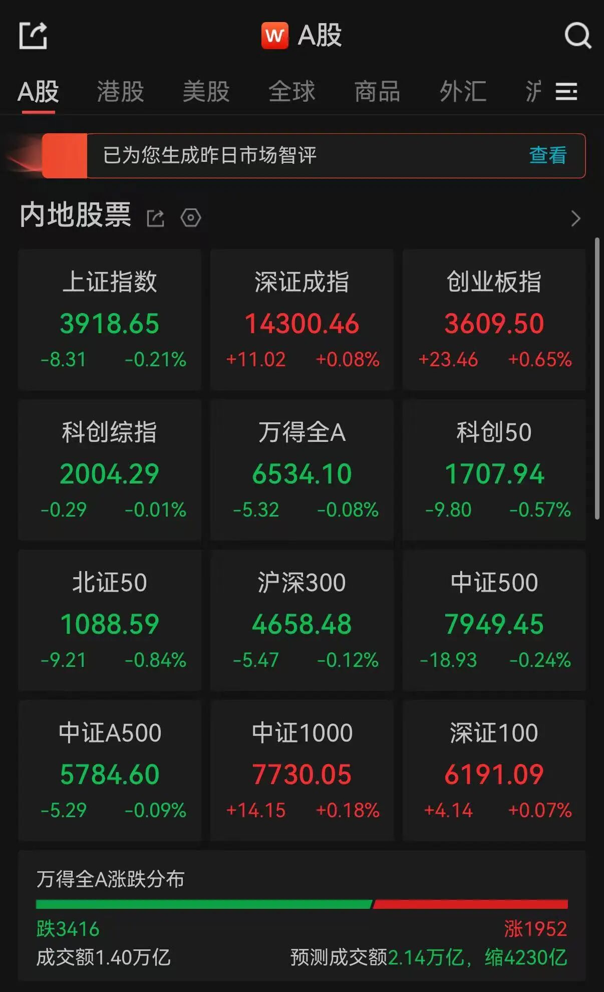 A股午评：超3400只个股飘绿，沪指收跌，深指、创业板指收涨