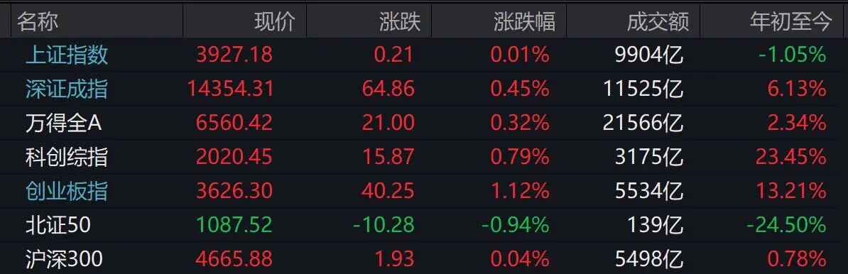 A股收评：超2900只个股飘绿，三大指数集体收涨
