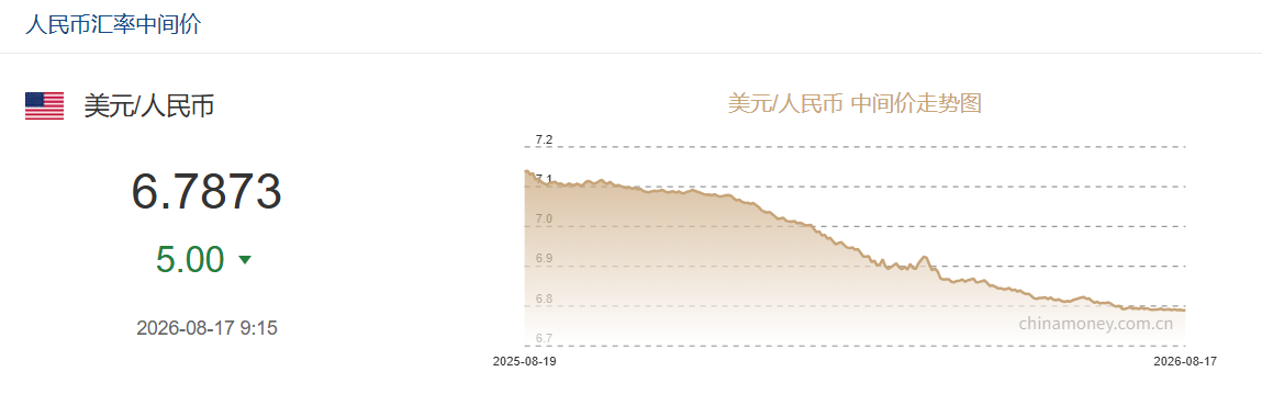 8月17日人民币对美元中间价报6.7873 上调5个基点