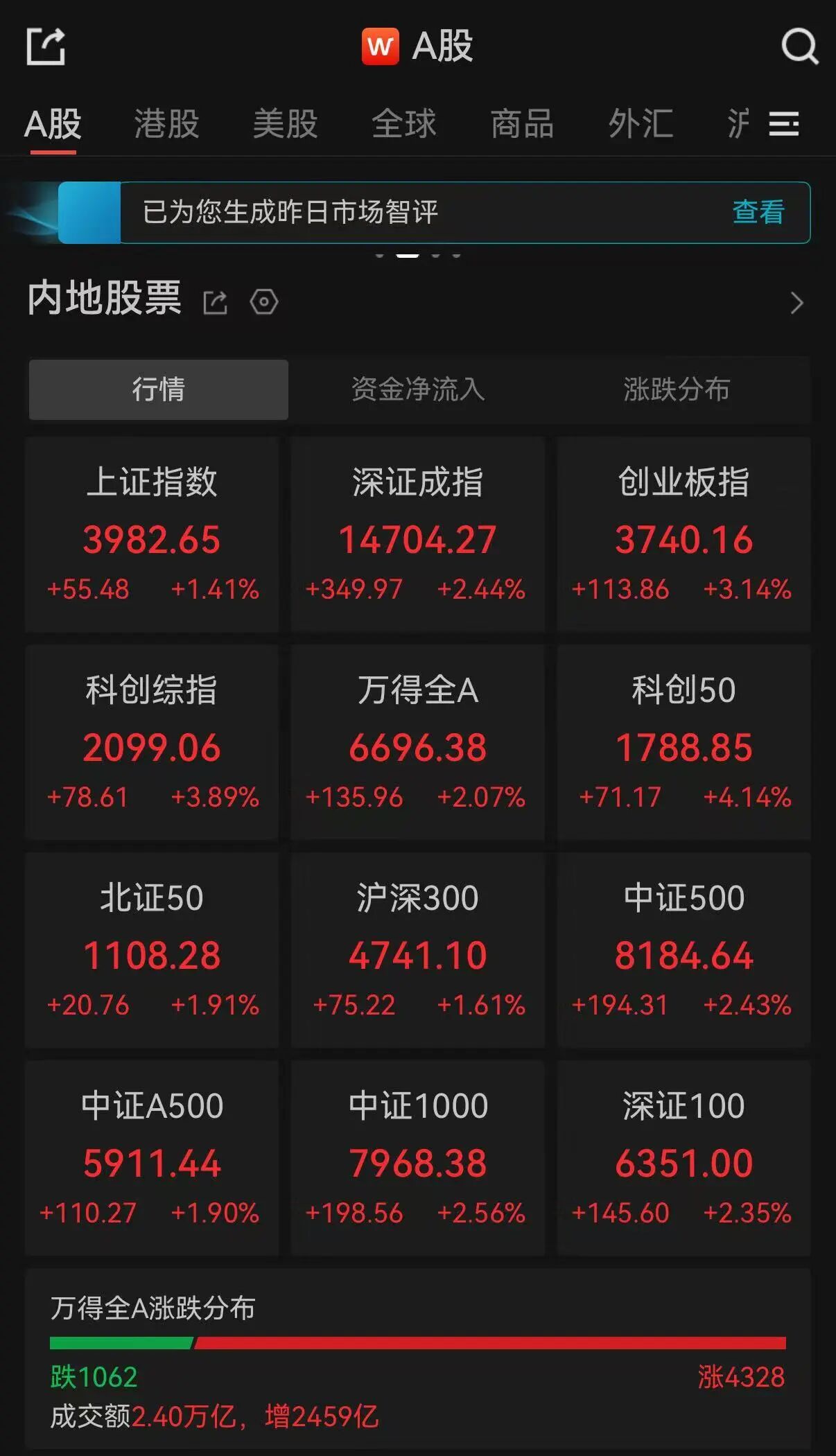A股收评：超4300只个股飘红，三大指数集体大涨