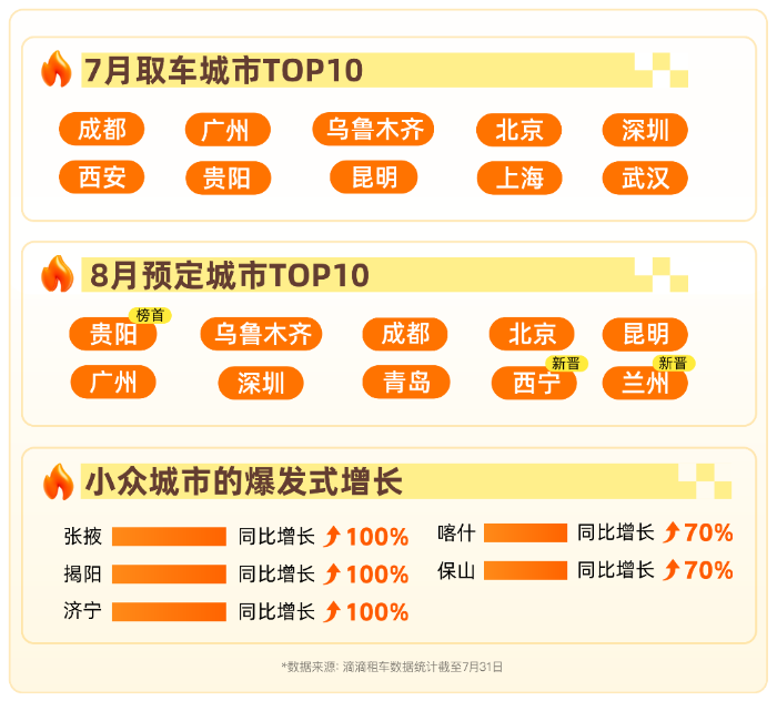 不去海边去西部：滴滴租车报告展现暑期自驾新流向