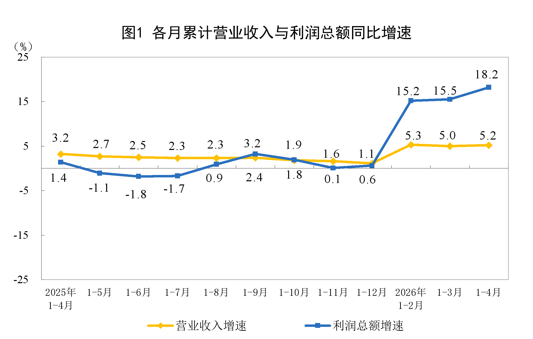今年1-4月全国规模以上工业企业利润增长18.2%