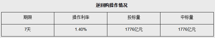 5月27日央行开展1776亿元7天期逆回购操作