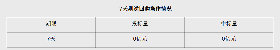 央行开展4697亿元隔夜逆回购操作