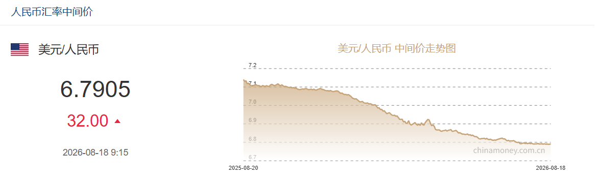8月18日人民币对美元中间价报6.7905 下调32个基点