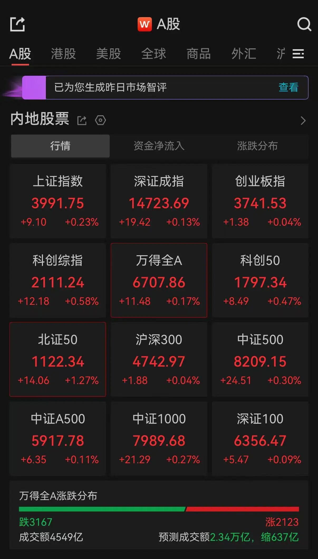 A股三大指数集体翻红，超3100只个股下跌