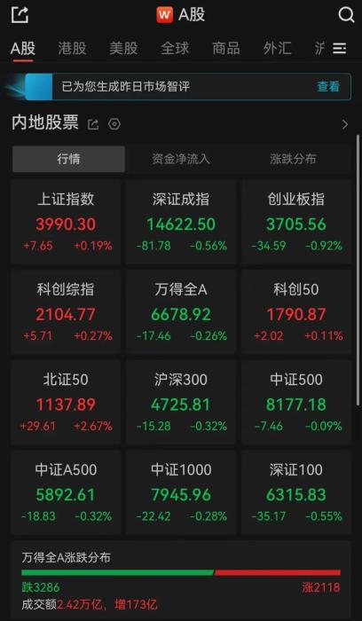 A股收评：超3200只个股飘绿，沪指收涨，深指、创业板指收跌