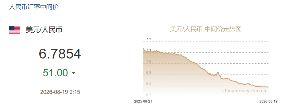 8月19日人民币对美元中间价报6.7854 上调51个基点