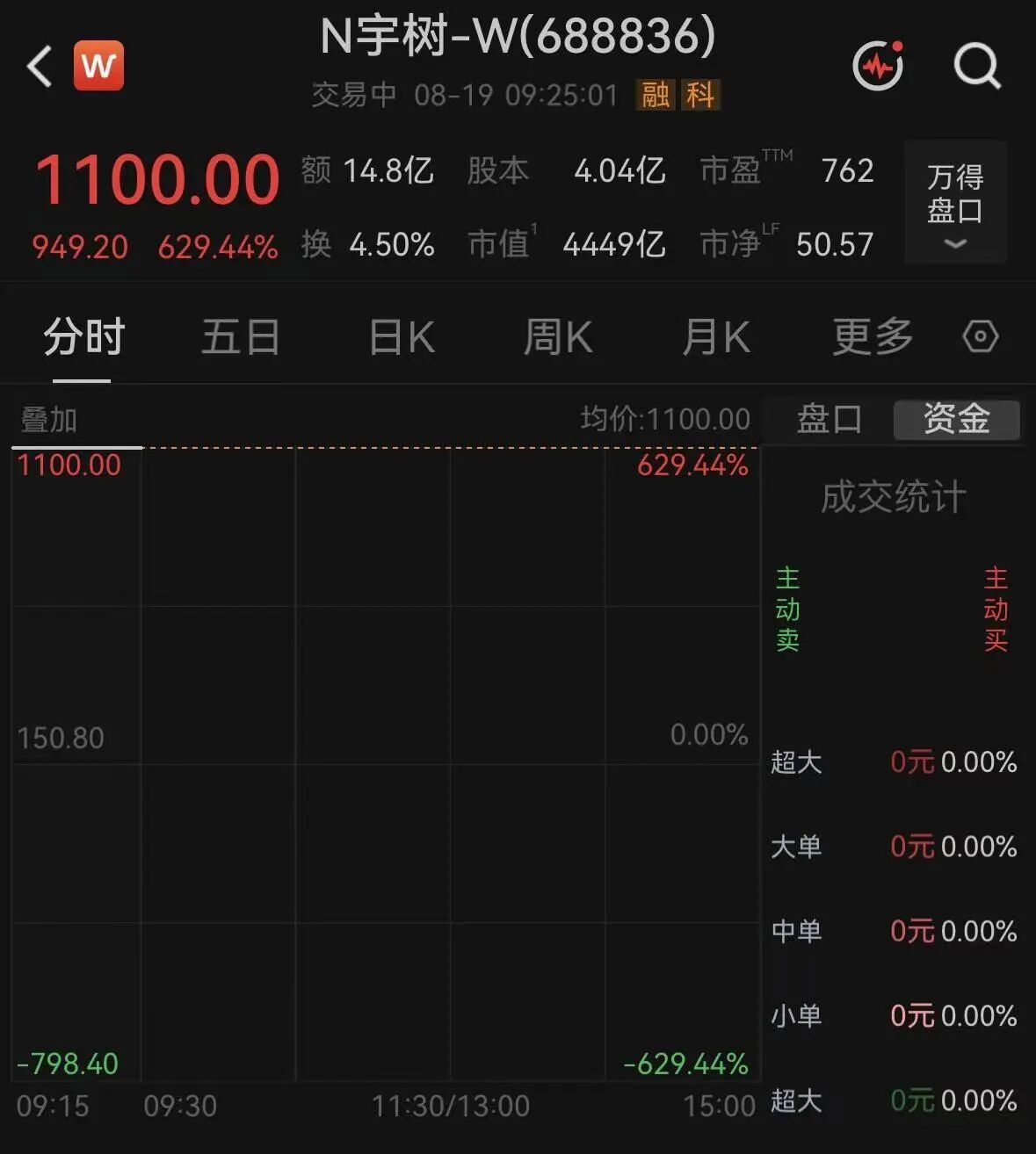 宇树科技高开629.44%，中一签净赚47.5万元