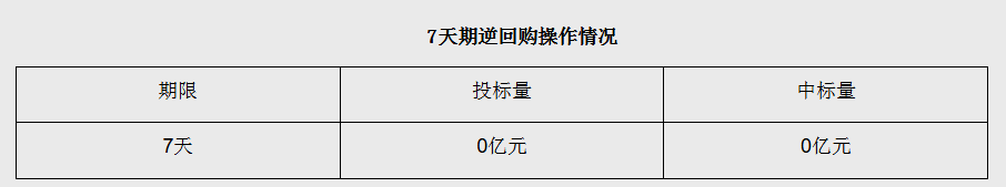 央行开展3274亿元隔夜逆回购操作