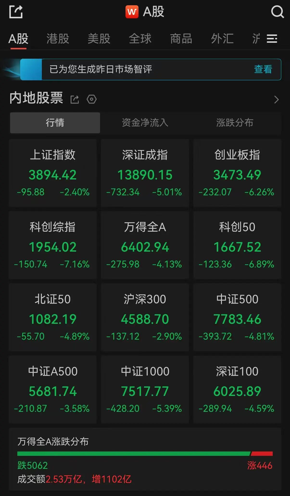 A股收评：超5000只个股飘绿，三大指数集体收跌