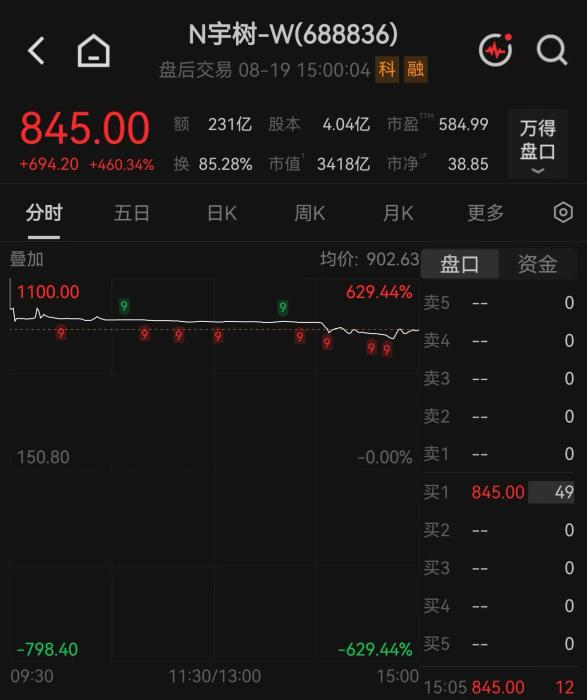 宇树上市：王兴兴身家超千亿，梁文锋也赚翻了