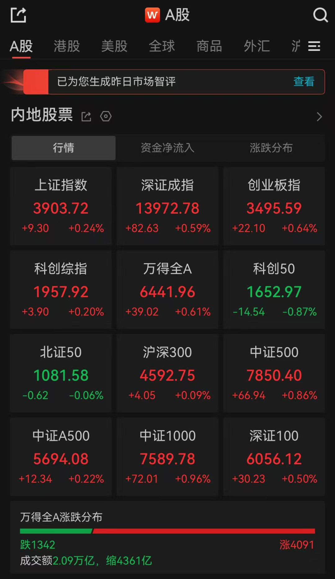 A股收评：三大指数集体收涨，超4000只个股飘红