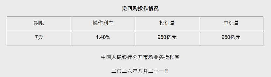 8月21日央行开展950亿元7天期逆回购操作