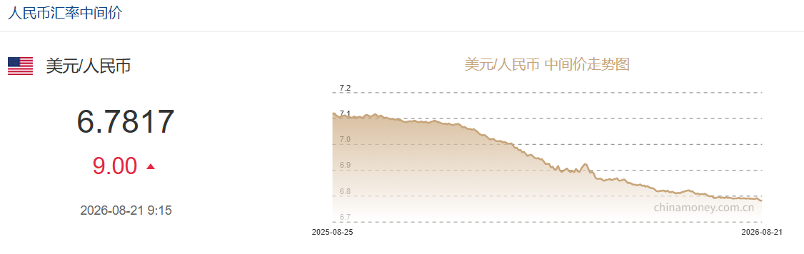 8月21日人民币对美元中间价报6.7817 下调9个基点