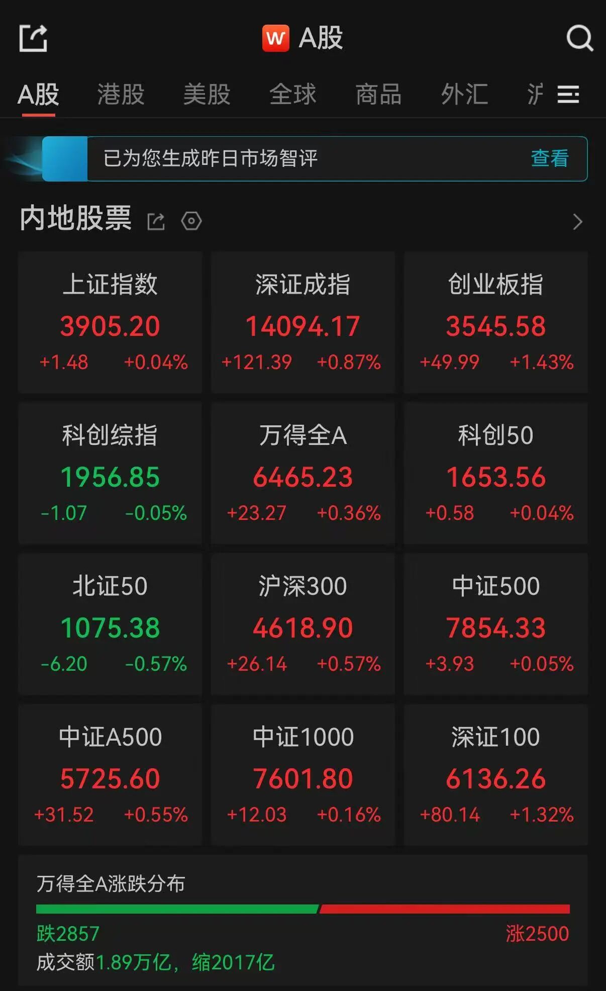 A股收评：三大指数集体收涨，超2800只个股飘绿