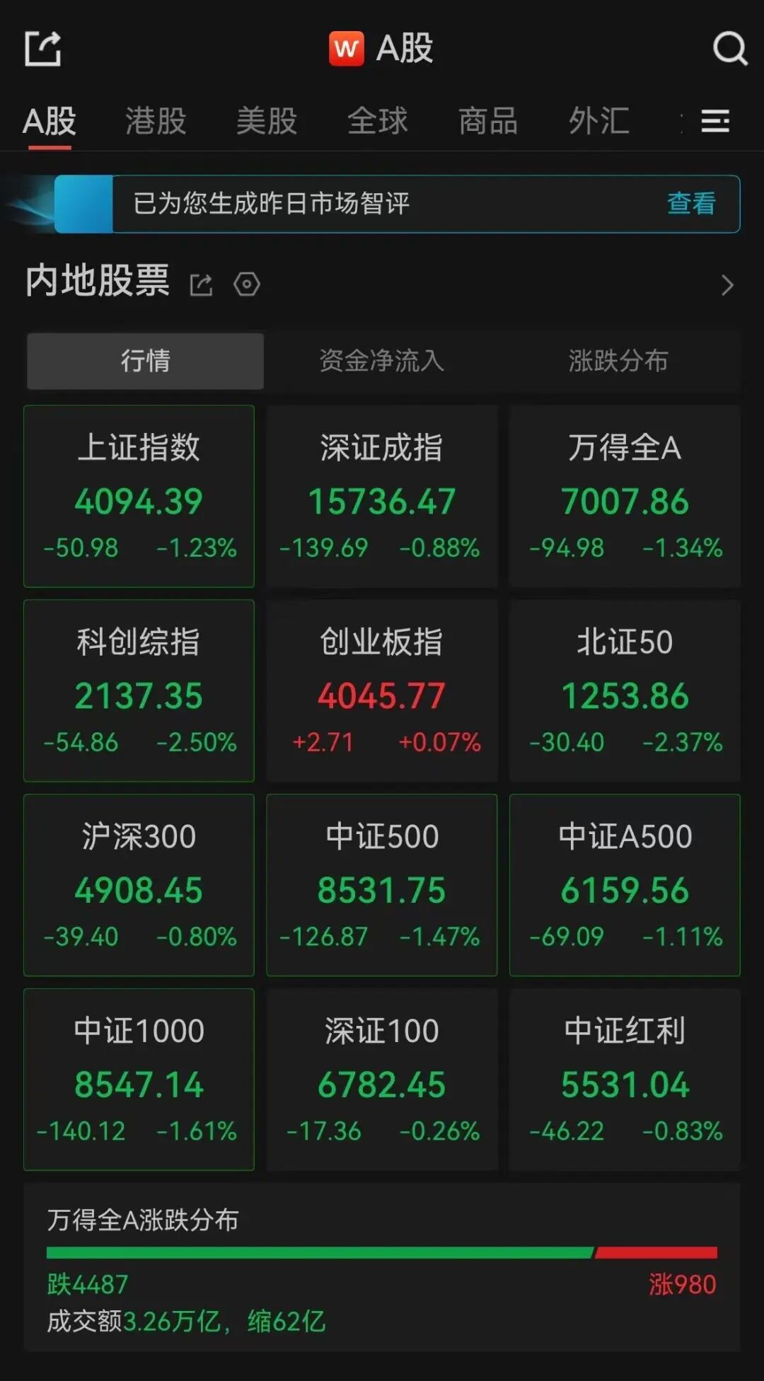 A股收盘：超4400只个股飘绿，创业板指收涨